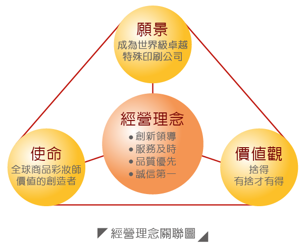 經營理念